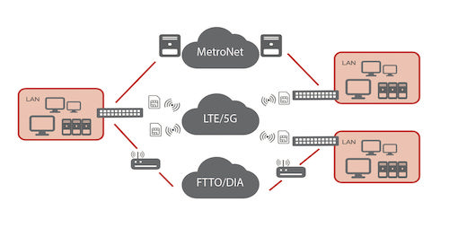 HGC 環電 SDWAN 方案可同時使用多個連接增強網絡可靠性，包括 MetroNet、FTTO/DIA、LTE/5G 等，並自動切換到最佳連接，確保數據順暢傳輸。