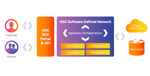 HGC 環電 SDWAN 方案提供統一管理平台，IT 管理員通過單一介面便可管理多個網絡連接和設備，並進行流量管理、安全策略配置等操作。