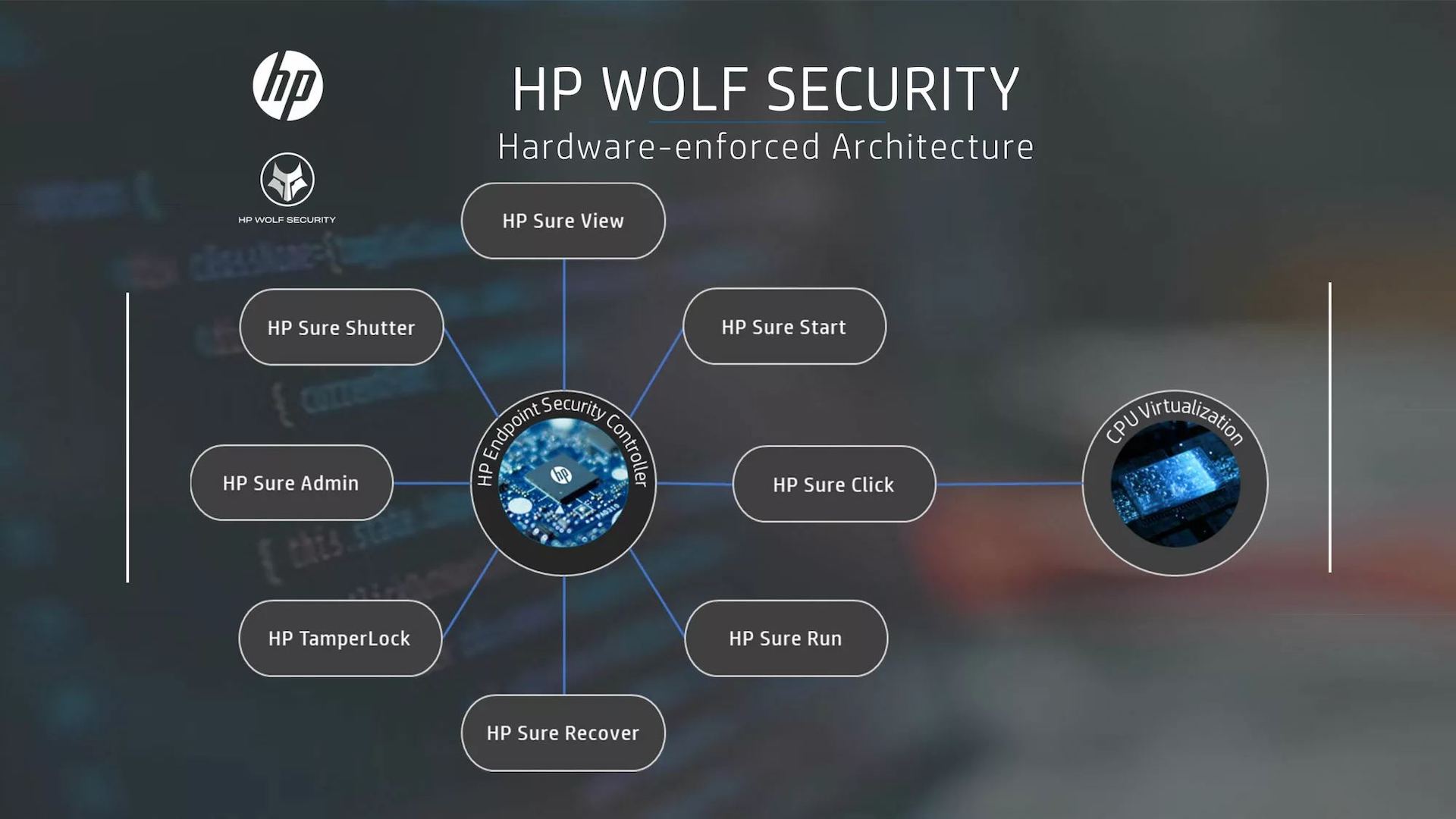 HP 的商務筆電都會加入 Wolf Security，這是一套完善的系統安全方案，透過硬軟件的配合，從終端到遠端，不同方面去提供完善的保護。