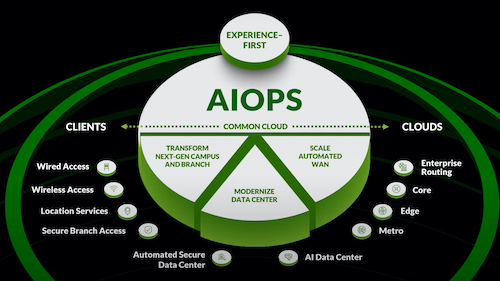 Juniper Networks 利用 AI、機械學習、數據科技等技術推動 AIOps 智能營運，建立 AI 原生網絡平台，主動發現和自動修復問題，既提升營運效率及用戶體驗，同時降低網絡營運成本，也能留住人才。