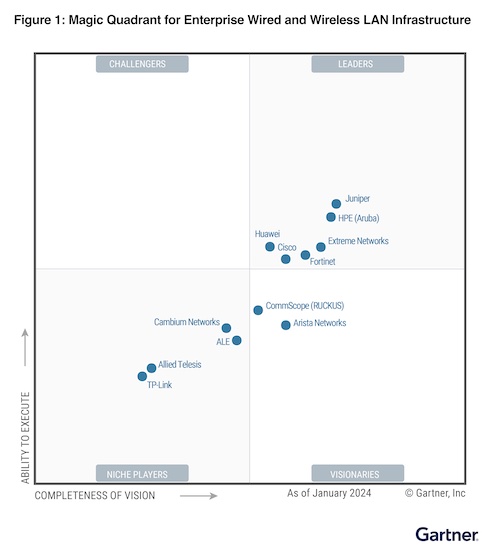 Juniper Networks 已連續四年獲得 Gartner 有線和無線 LAN 接入基礎架構 Magic Quadrant（魔力象限）領導者位置， 在「願景完整性」同樣連續三年名列前茅。